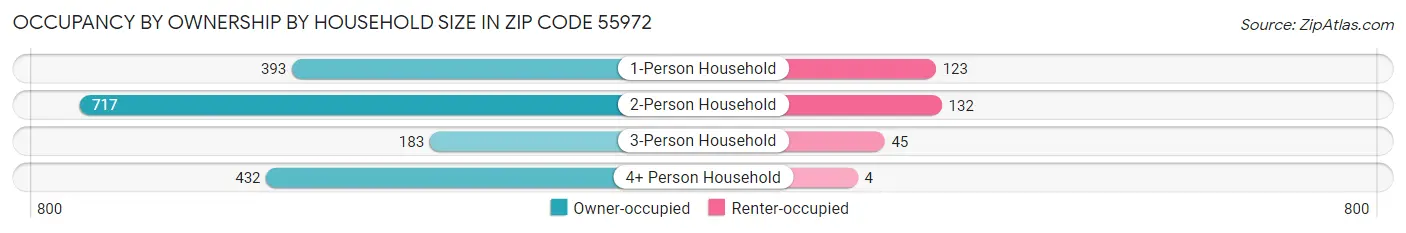Occupancy by Ownership by Household Size in Zip Code 55972