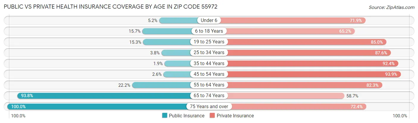 Public vs Private Health Insurance Coverage by Age in Zip Code 55972