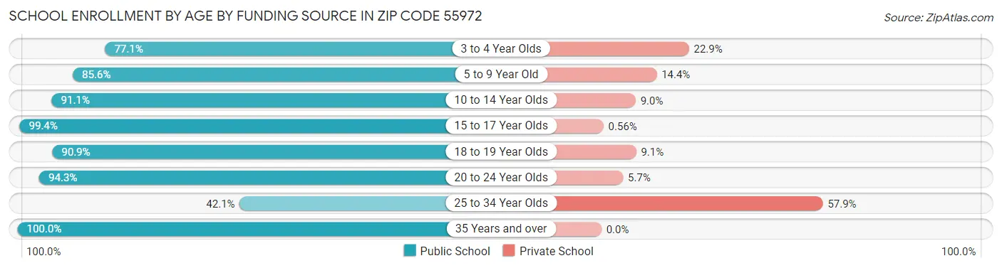 School Enrollment by Age by Funding Source in Zip Code 55972