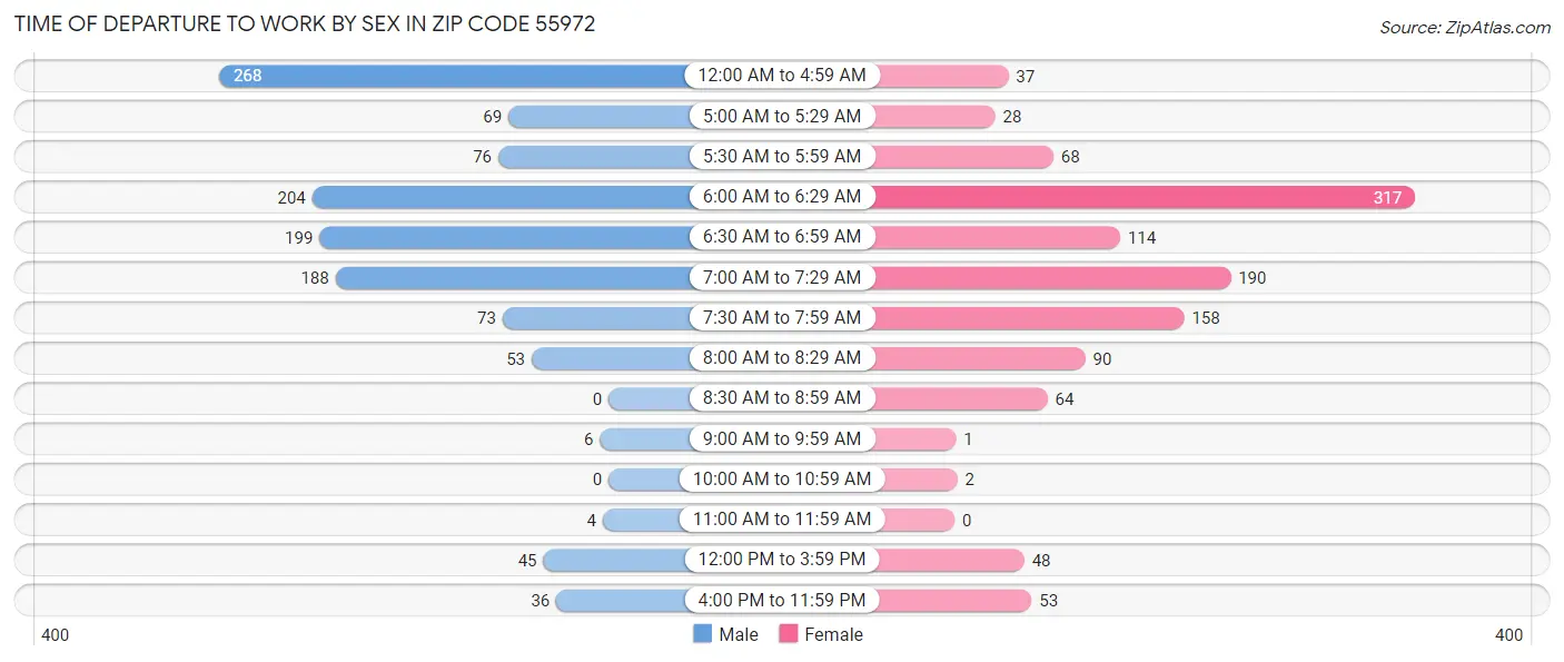 Time of Departure to Work by Sex in Zip Code 55972