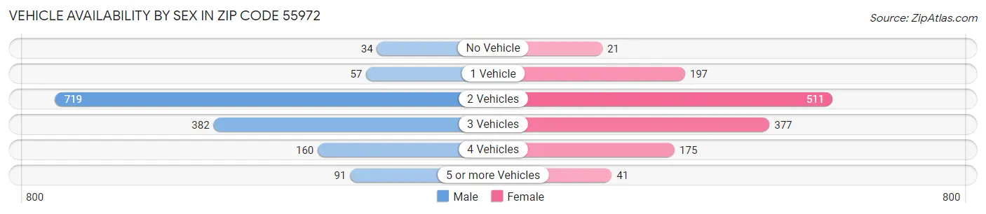 Vehicle Availability by Sex in Zip Code 55972