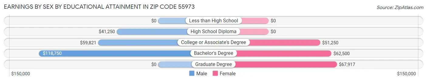 Earnings by Sex by Educational Attainment in Zip Code 55973