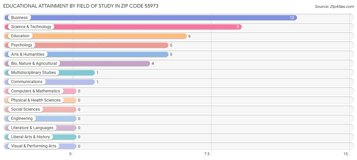 Educational Attainment by Field of Study in Zip Code 55973