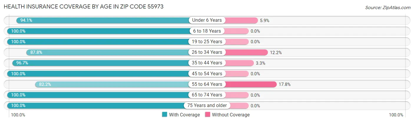 Health Insurance Coverage by Age in Zip Code 55973