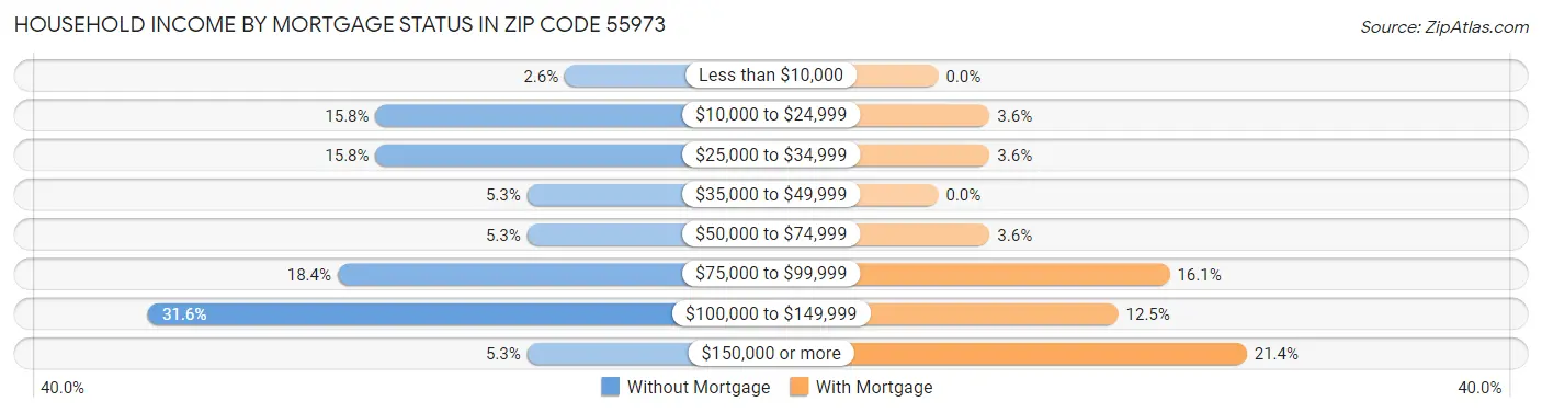 Household Income by Mortgage Status in Zip Code 55973