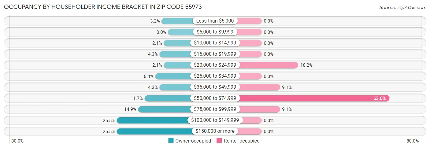 Occupancy by Householder Income Bracket in Zip Code 55973