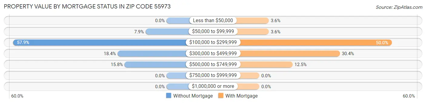 Property Value by Mortgage Status in Zip Code 55973