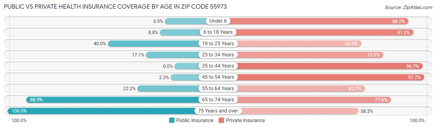 Public vs Private Health Insurance Coverage by Age in Zip Code 55973