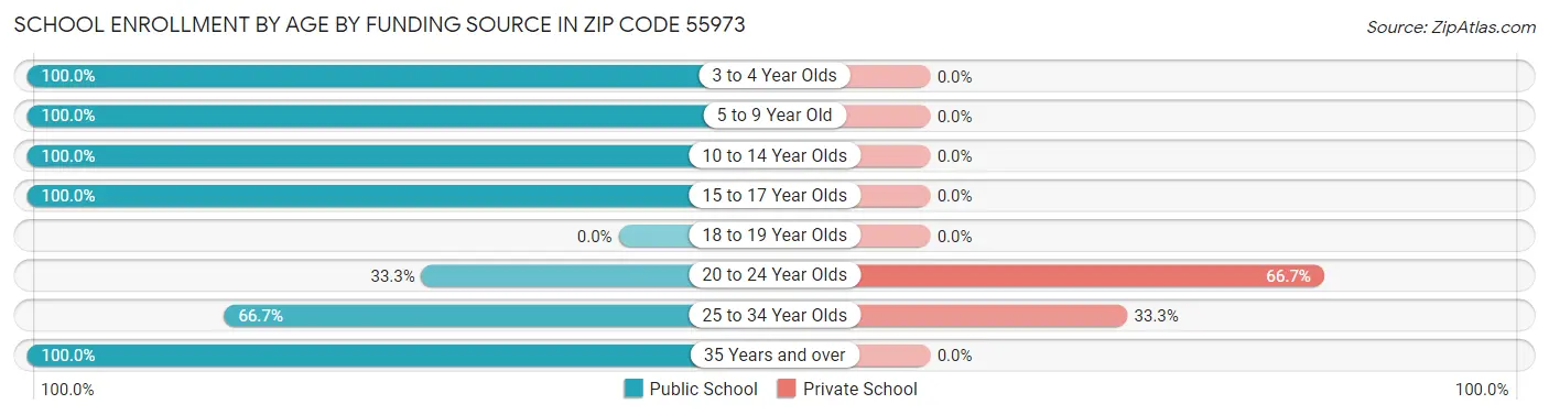 School Enrollment by Age by Funding Source in Zip Code 55973