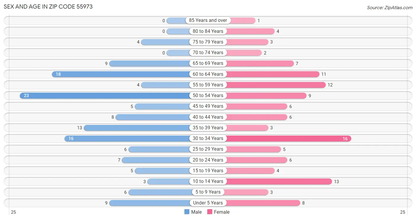 Sex and Age in Zip Code 55973