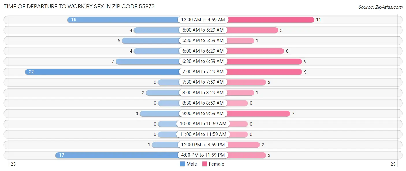 Time of Departure to Work by Sex in Zip Code 55973