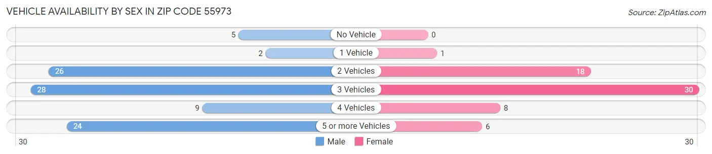 Vehicle Availability by Sex in Zip Code 55973