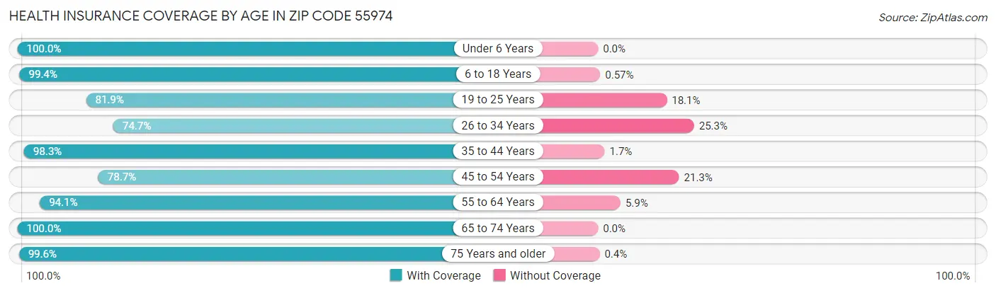 Health Insurance Coverage by Age in Zip Code 55974
