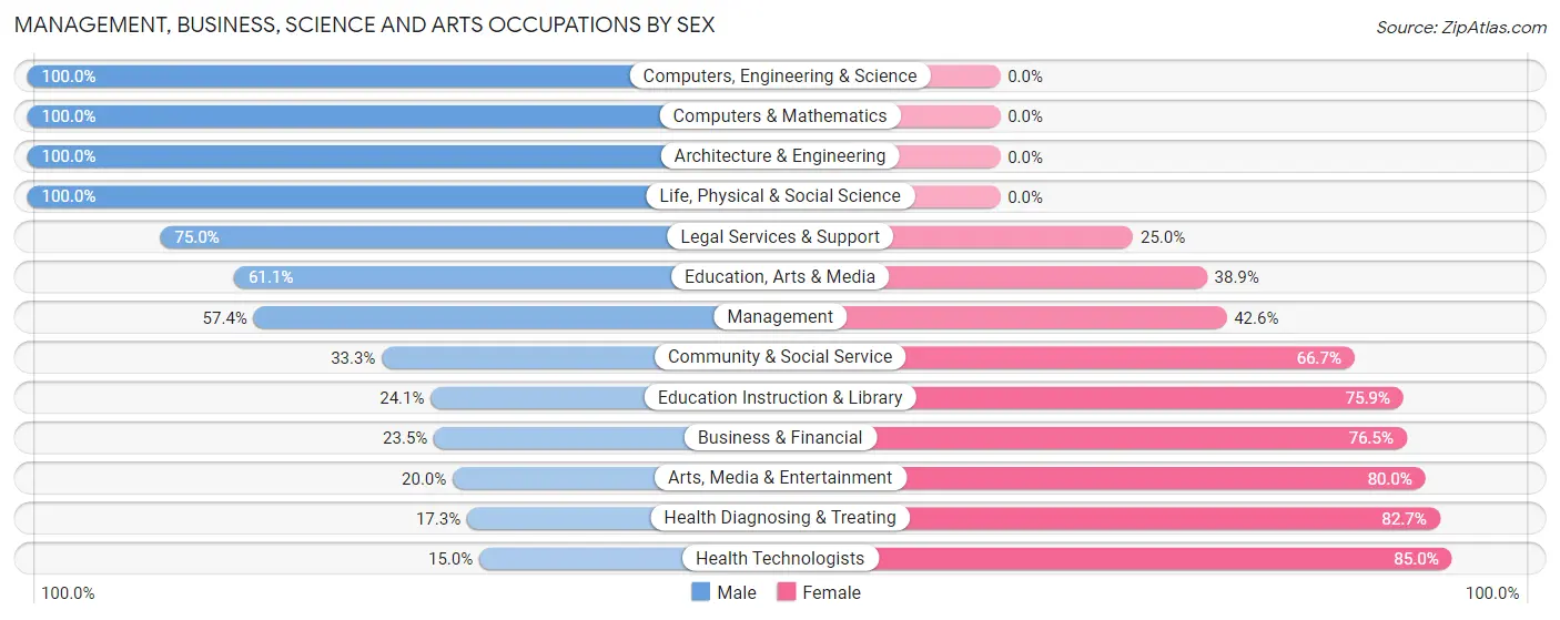 Management, Business, Science and Arts Occupations by Sex in Zip Code 55974