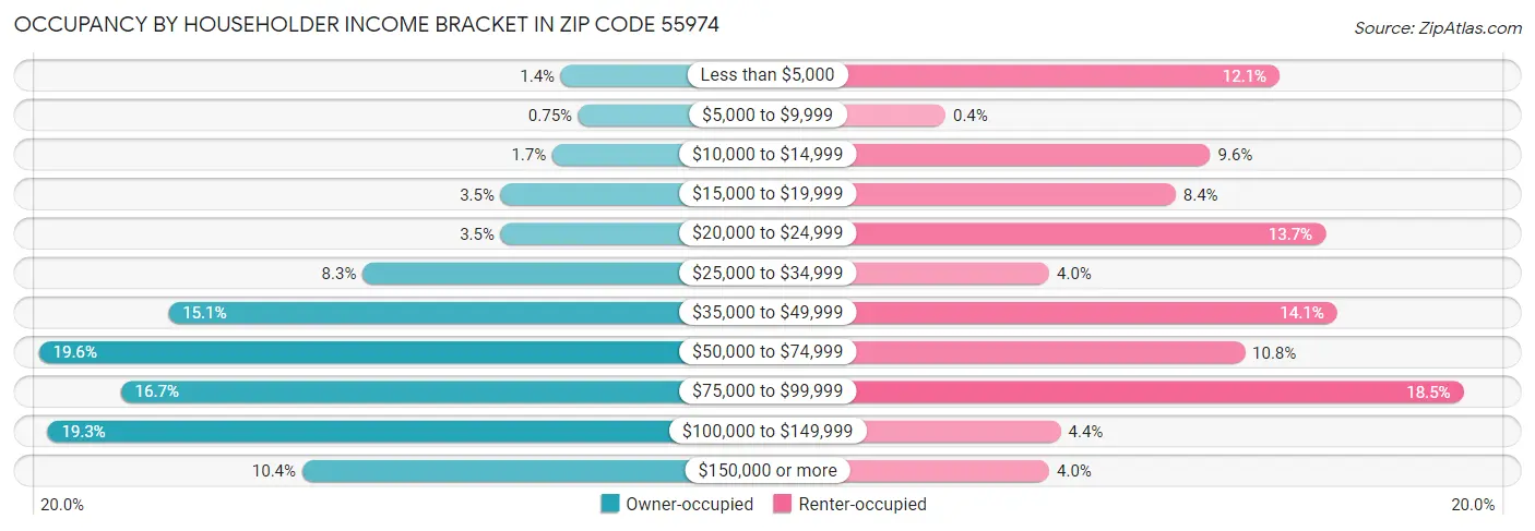 Occupancy by Householder Income Bracket in Zip Code 55974