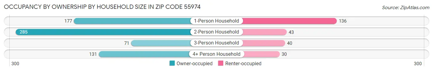 Occupancy by Ownership by Household Size in Zip Code 55974