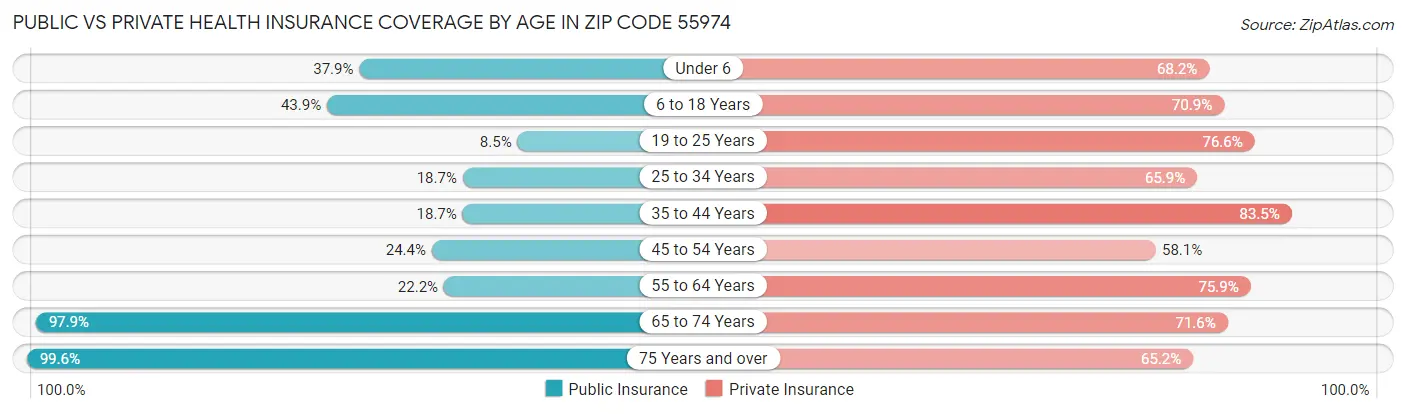 Public vs Private Health Insurance Coverage by Age in Zip Code 55974