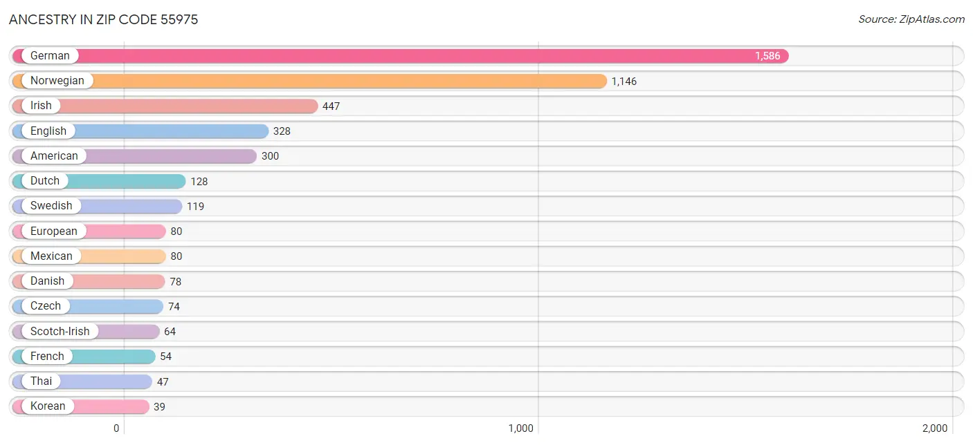 Ancestry in Zip Code 55975