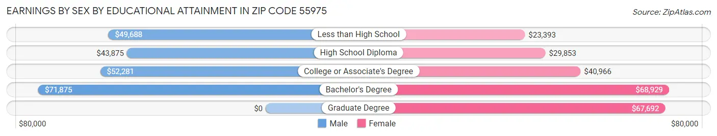 Earnings by Sex by Educational Attainment in Zip Code 55975