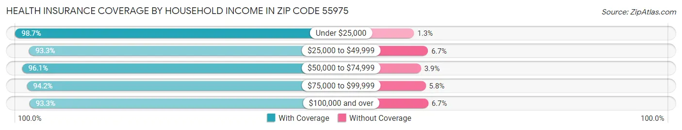 Health Insurance Coverage by Household Income in Zip Code 55975