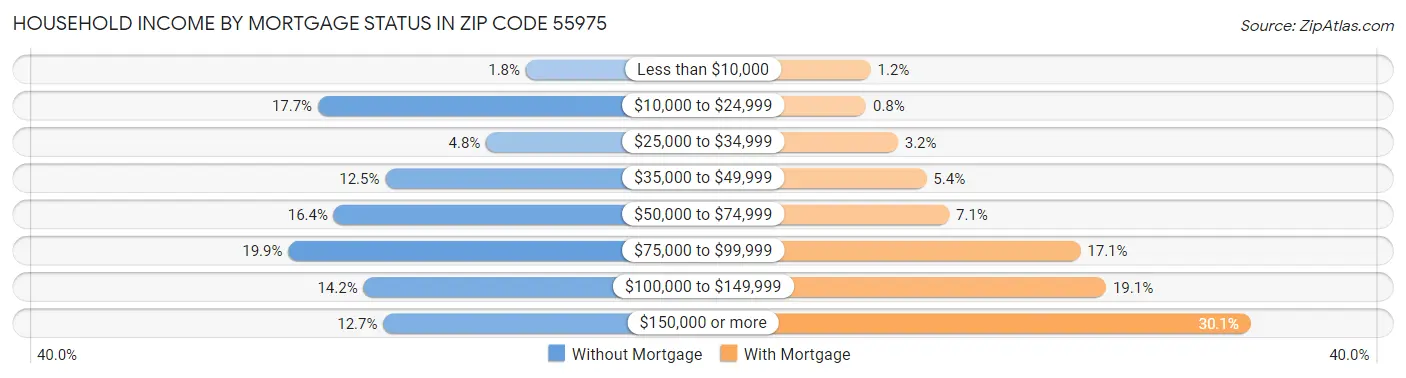 Household Income by Mortgage Status in Zip Code 55975