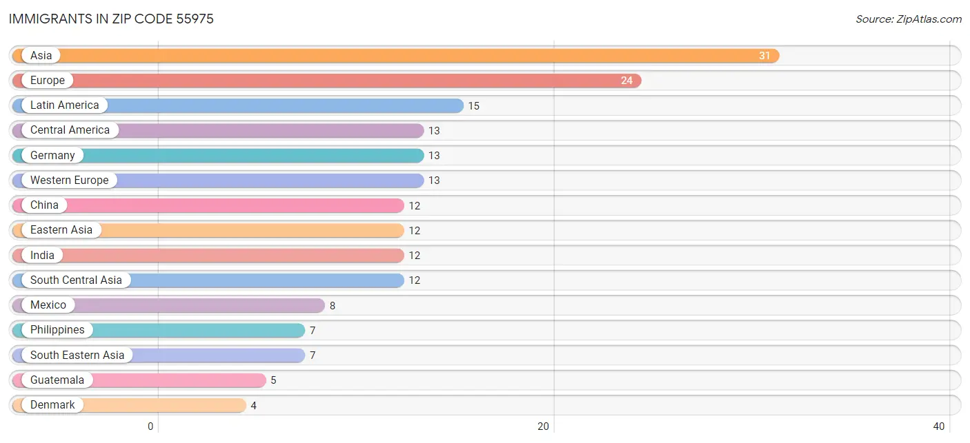 Immigrants in Zip Code 55975