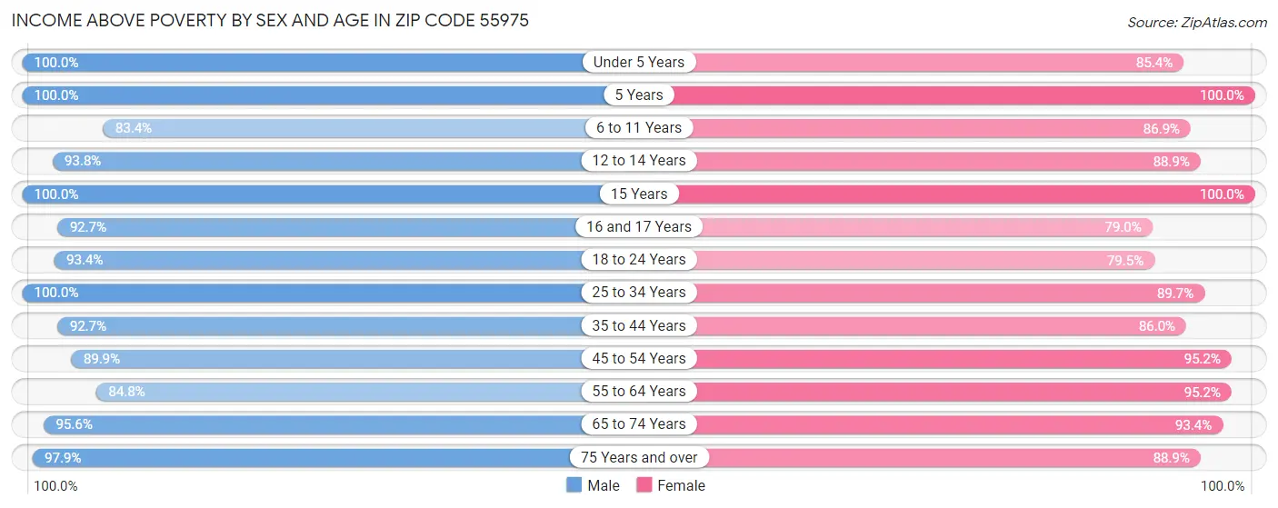 Income Above Poverty by Sex and Age in Zip Code 55975