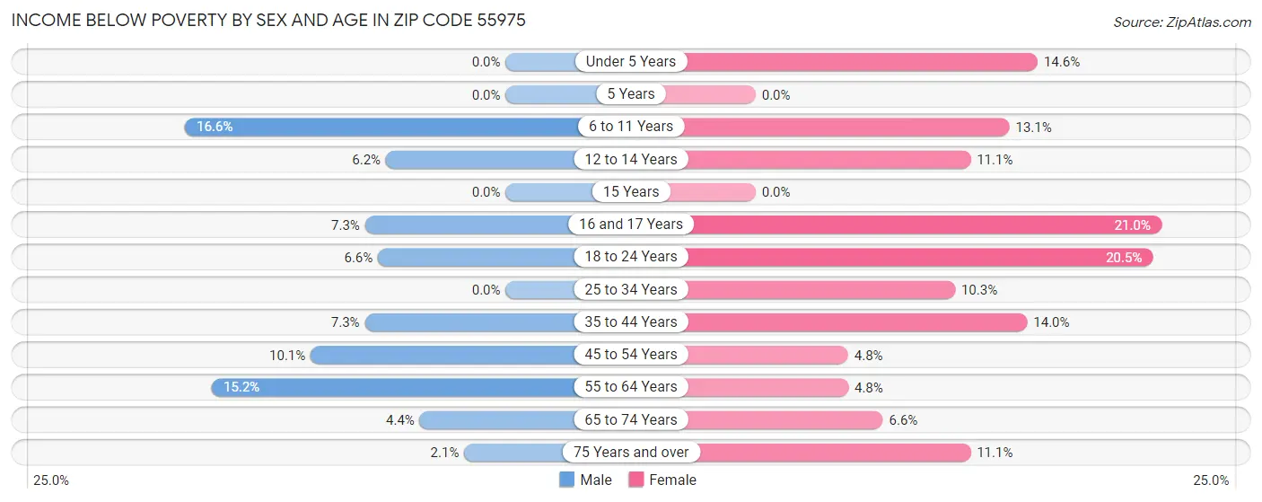 Income Below Poverty by Sex and Age in Zip Code 55975