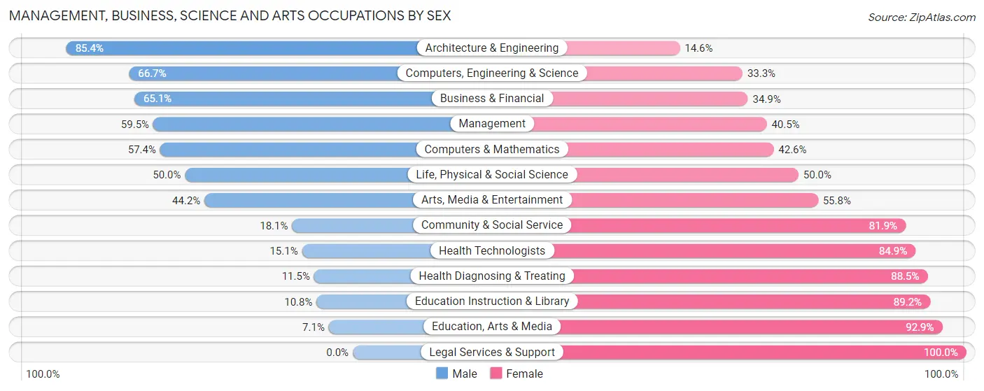 Management, Business, Science and Arts Occupations by Sex in Zip Code 55975