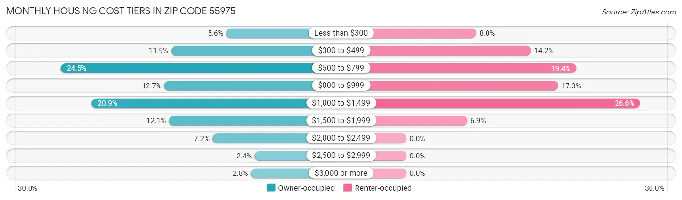 Monthly Housing Cost Tiers in Zip Code 55975