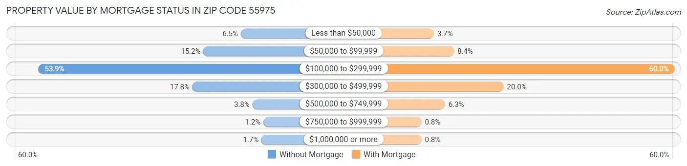 Property Value by Mortgage Status in Zip Code 55975