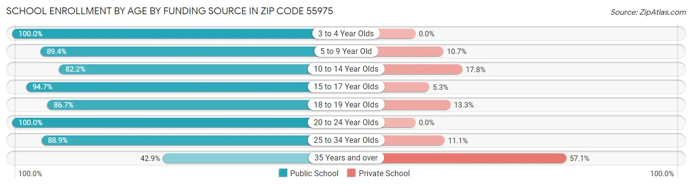School Enrollment by Age by Funding Source in Zip Code 55975