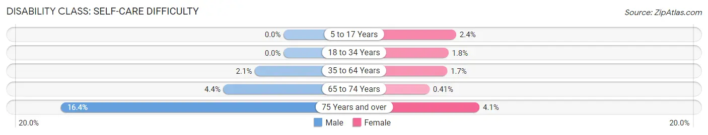 Disability in Zip Code 55975: <span>Self-Care Difficulty</span>