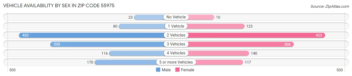 Vehicle Availability by Sex in Zip Code 55975