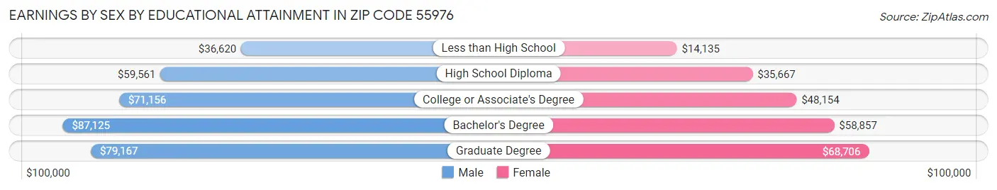 Earnings by Sex by Educational Attainment in Zip Code 55976