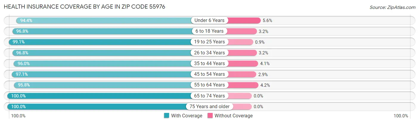 Health Insurance Coverage by Age in Zip Code 55976