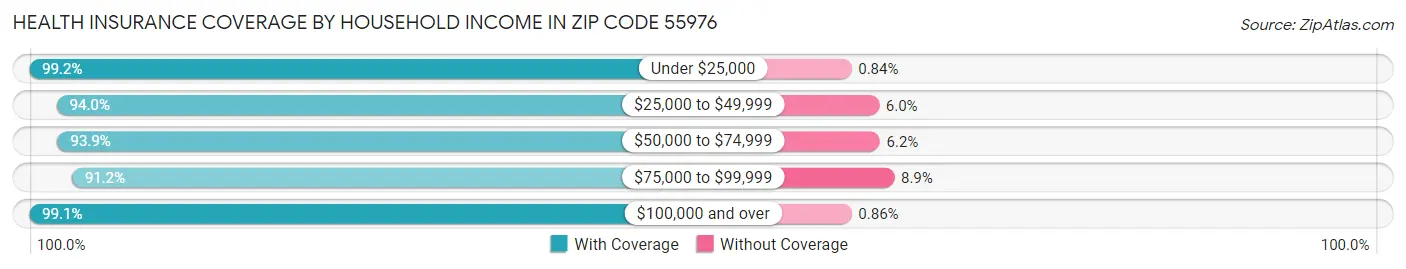 Health Insurance Coverage by Household Income in Zip Code 55976