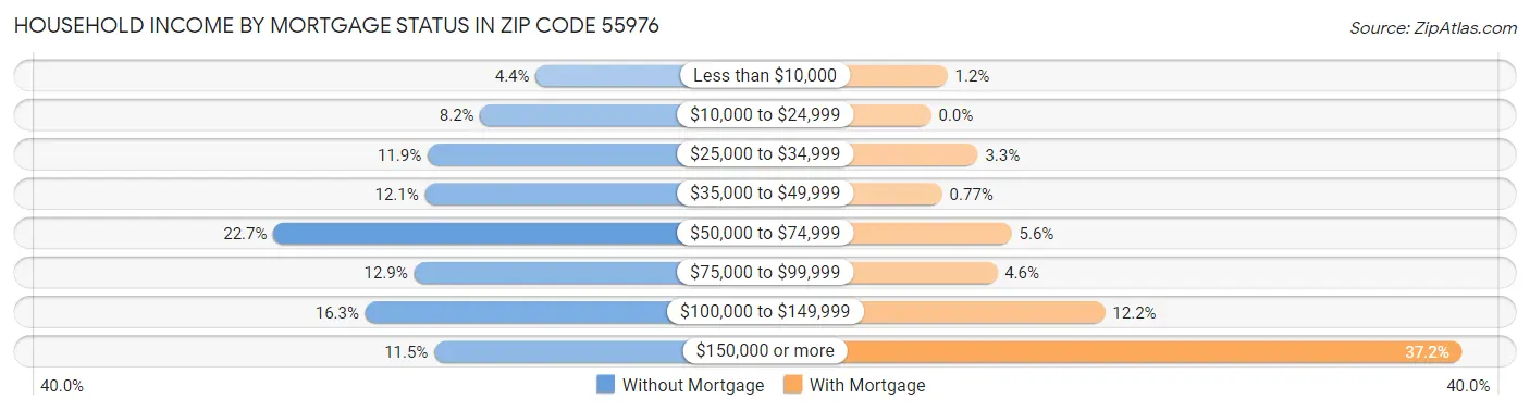 Household Income by Mortgage Status in Zip Code 55976