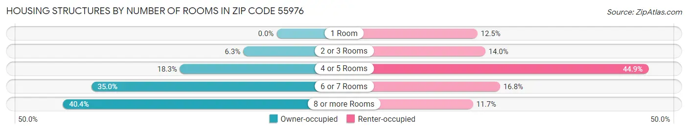 Housing Structures by Number of Rooms in Zip Code 55976