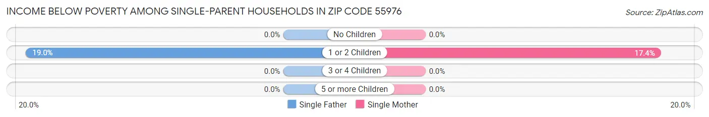 Income Below Poverty Among Single-Parent Households in Zip Code 55976