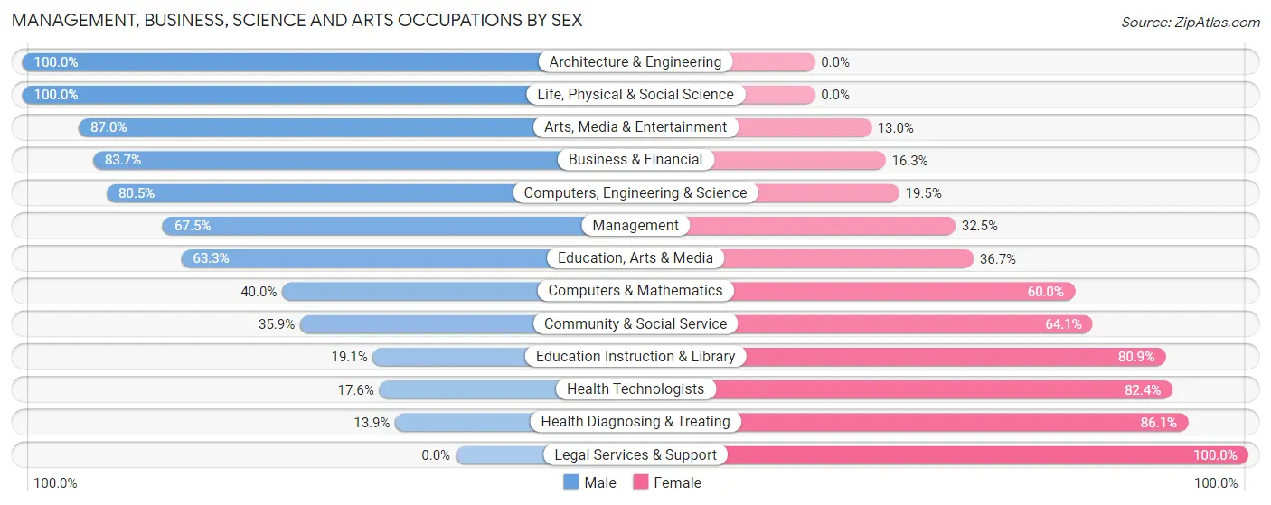 Management, Business, Science and Arts Occupations by Sex in Zip Code 55976