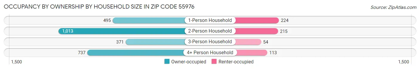 Occupancy by Ownership by Household Size in Zip Code 55976