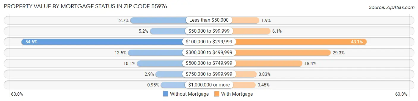 Property Value by Mortgage Status in Zip Code 55976