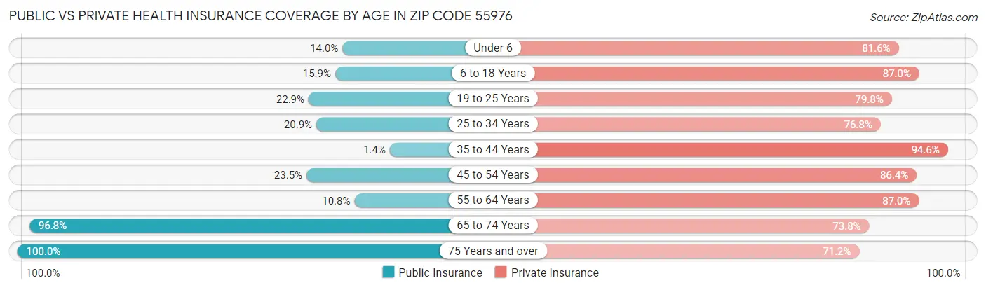 Public vs Private Health Insurance Coverage by Age in Zip Code 55976