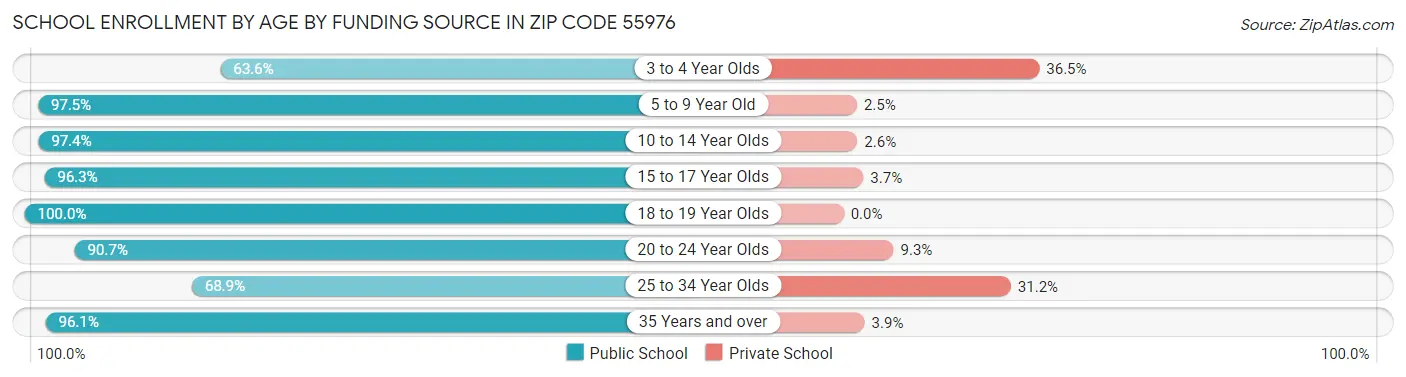 School Enrollment by Age by Funding Source in Zip Code 55976