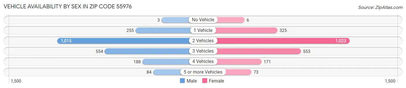 Vehicle Availability by Sex in Zip Code 55976