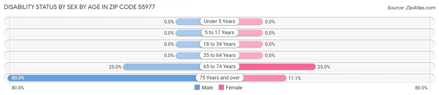 Disability Status by Sex by Age in Zip Code 55977