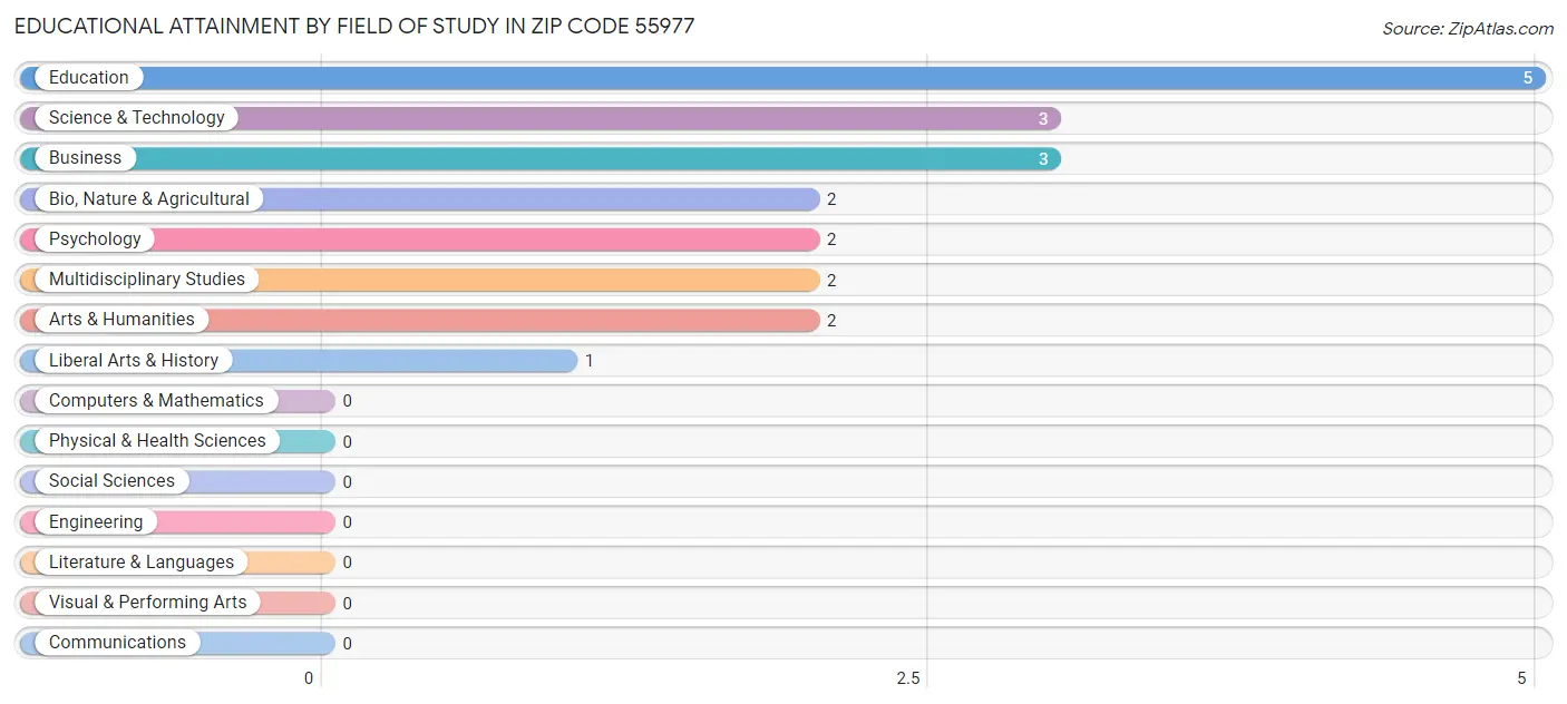 Educational Attainment by Field of Study in Zip Code 55977
