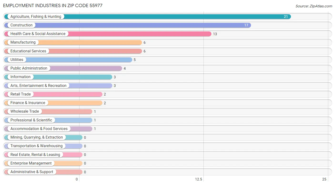 Employment Industries in Zip Code 55977