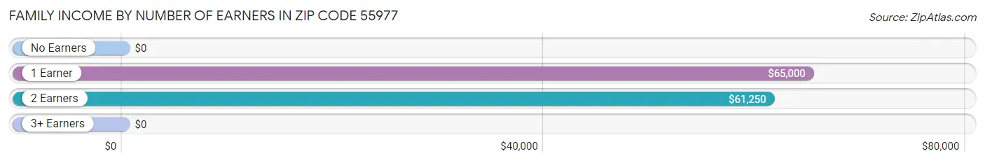 Family Income by Number of Earners in Zip Code 55977